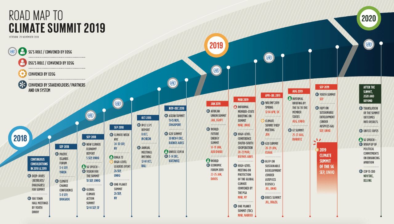 نشست اقلیمی سازمان ملل در سال ۲۰۱۹