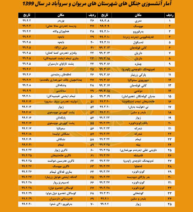 آمار آتشسوزی های جنگل های مناطق مریوان و سروآباد در سال ١٣٩٩